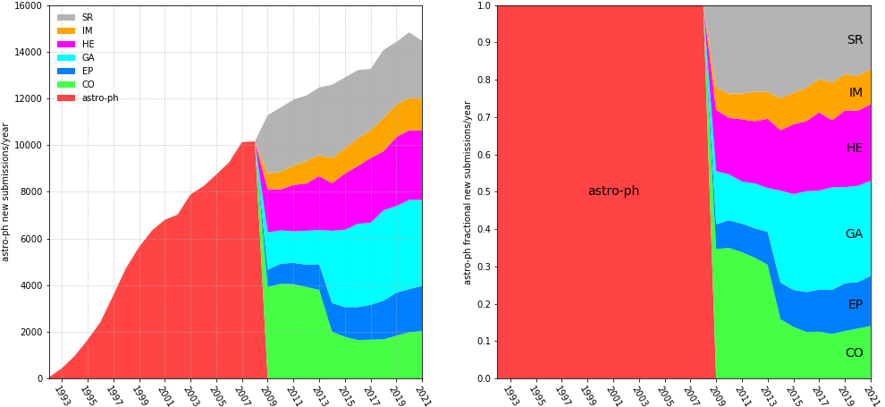 astro-ph submissions by year