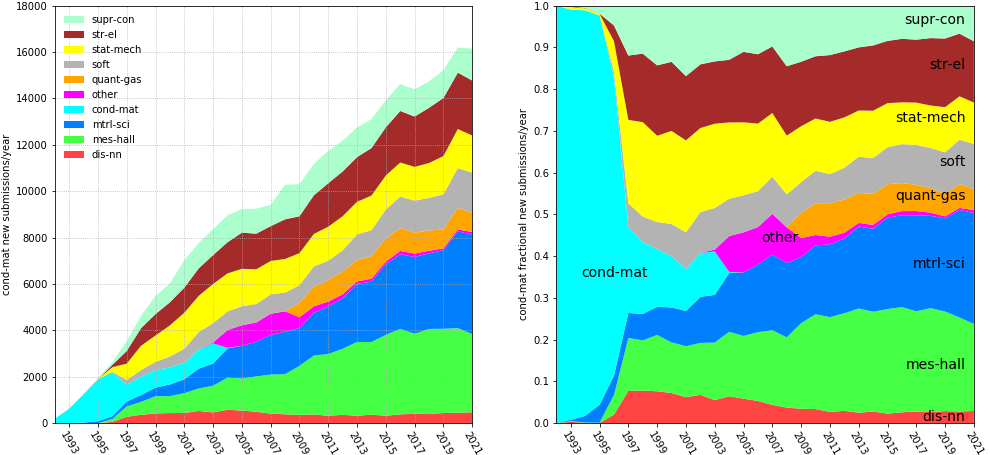 cond-mat submissions by year