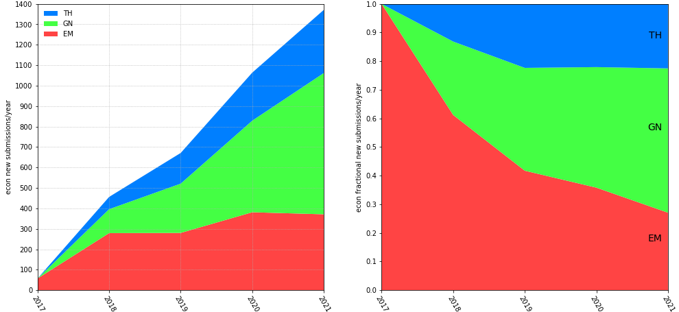 econ submissions by year