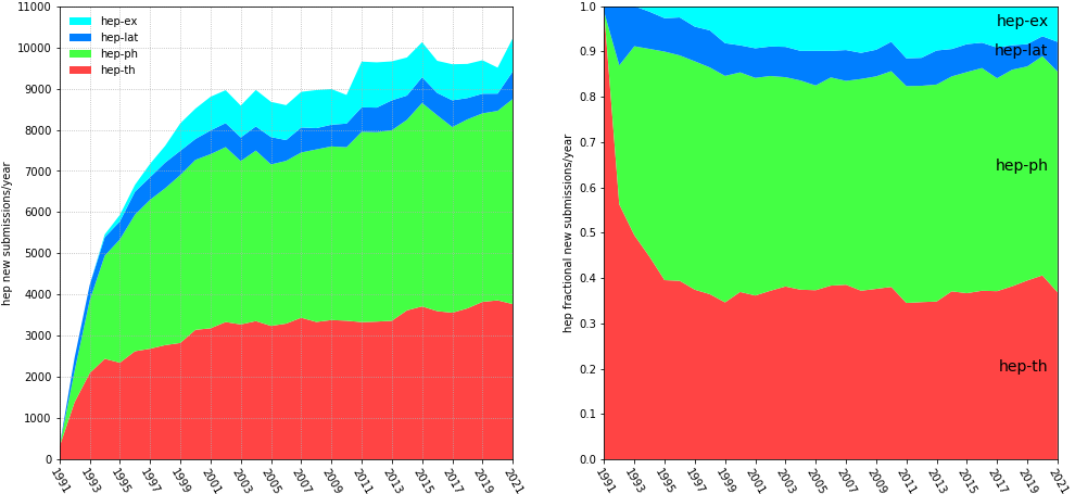 HEP submissions by year