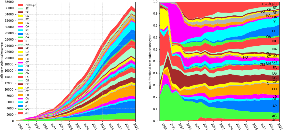 math submissions by year