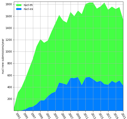 nucl-* submissions by year