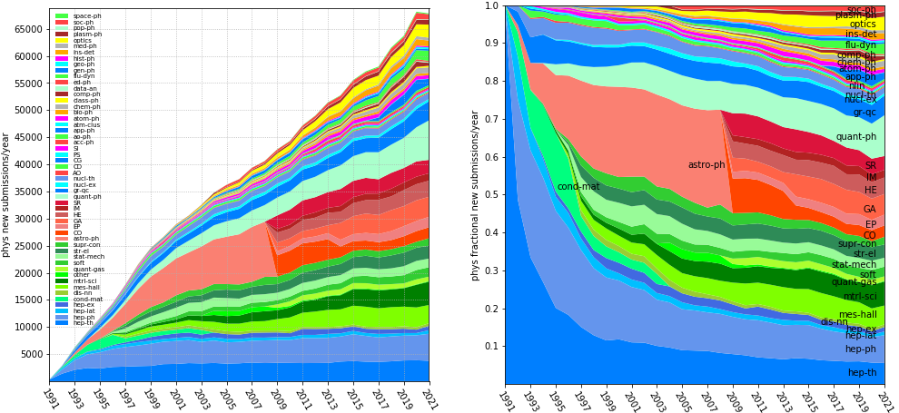 all physics submissions by year