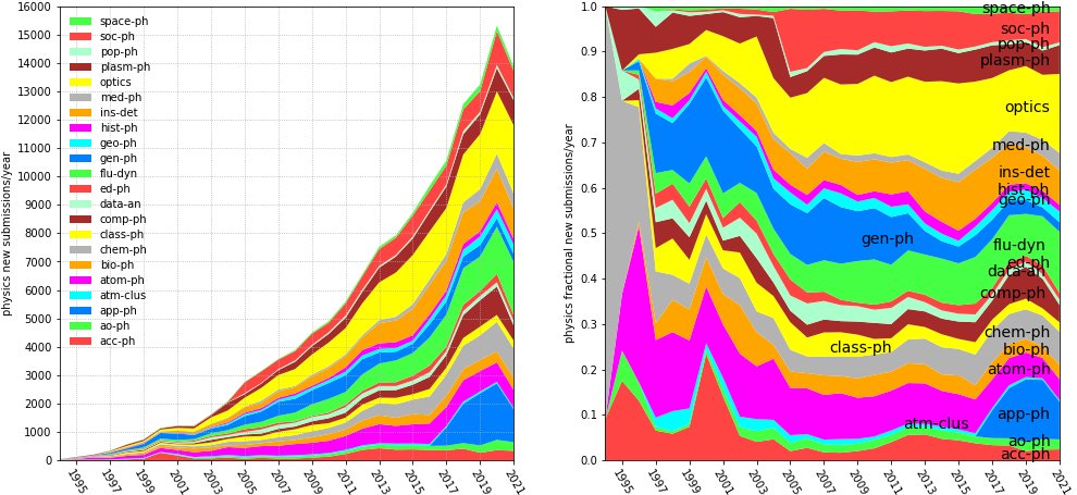 physics submissions by year