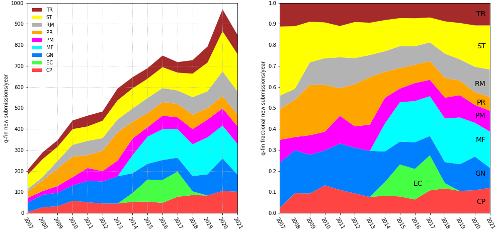 q-fin submissions by year