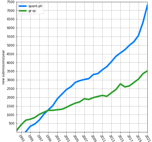 quant-ph submissions by year