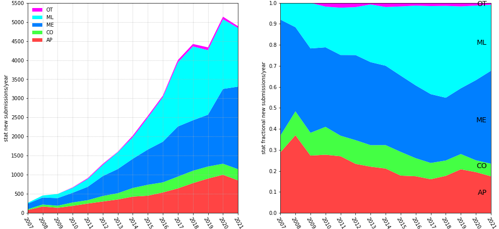 stat submissions by year